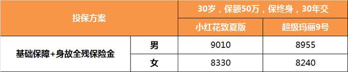 成人重疾险，小红花致夏版和超级玛丽9号选哪个？