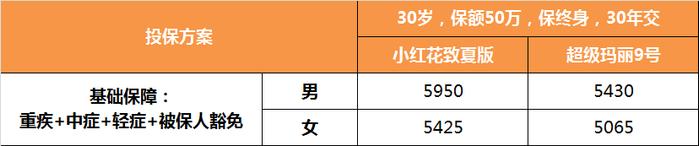 成人重疾险，小红花致夏版和超级玛丽9号选哪个？