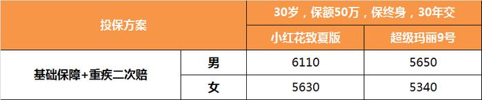 成人重疾险，小红花致夏版和超级玛丽9号选哪个？