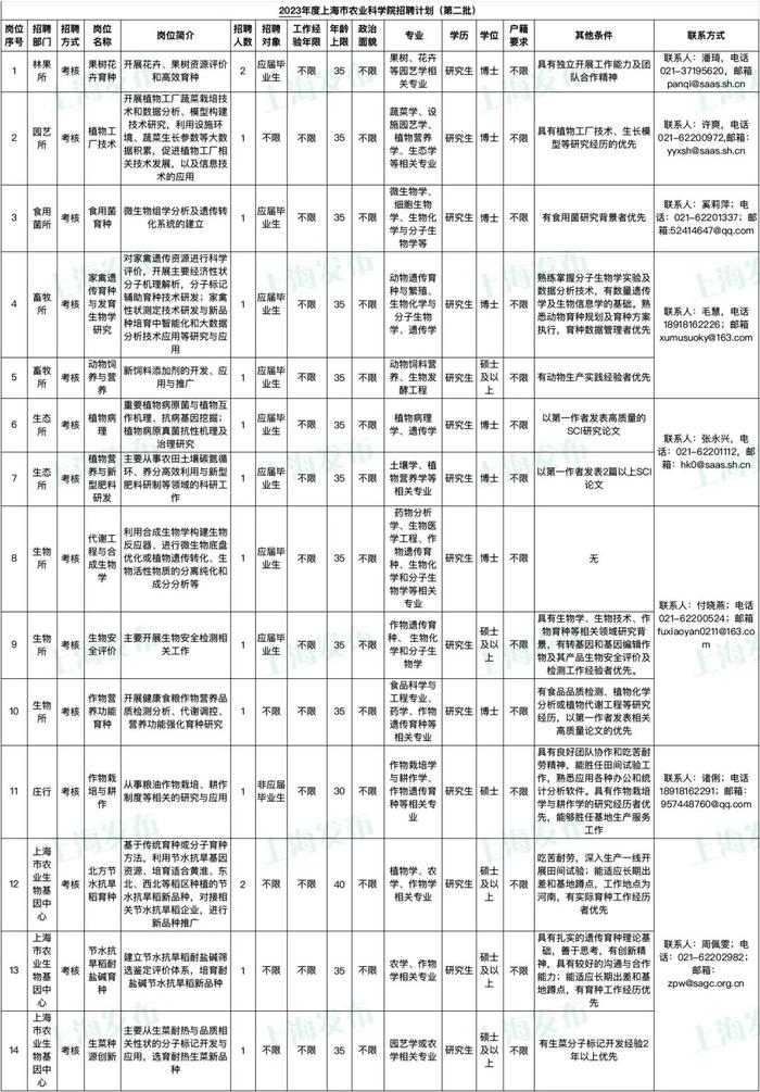 【就业】上海市农业科学院招聘16名工作人员，9月28日前报名