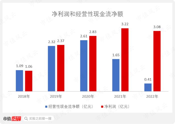 春立医疗：核心产品全线中标“集采”，终端价格暴跌80%，收入微增，利润下滑，现金流持续恶化