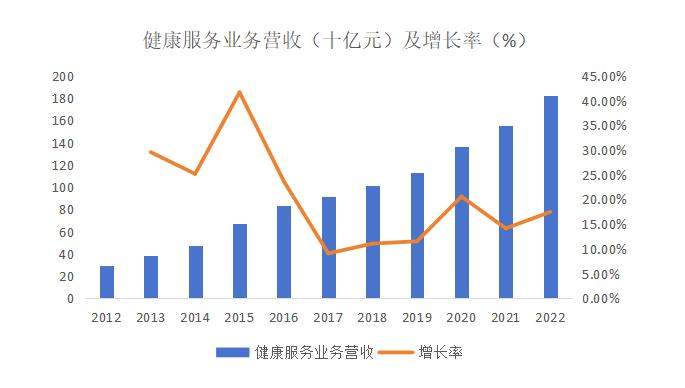 平安健康，如何成为中国版的管理式医疗模范生？