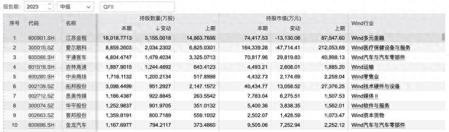 QFII最新调仓青睐机械设备、电子和计算机行业，中东机构加仓积极