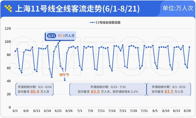 【提示】长三角都市圈交通同城效应！双“11”牵手后，上海轨交11号线客流小幅增长