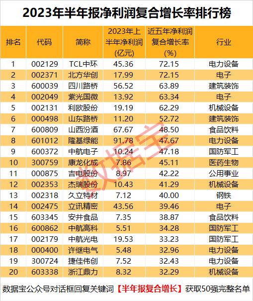 数据丨这一行业最先复苏，持续五年增长的白马股出炉（名单）