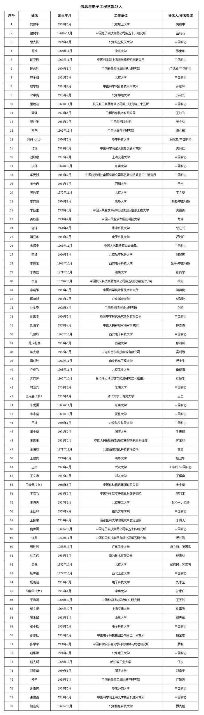 热点 | 两院院士增选，候选人名单公布