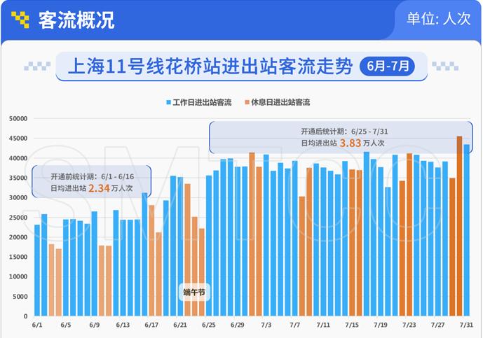 【提示】长三角都市圈交通同城效应！双“11”牵手后，上海轨交11号线客流小幅增长