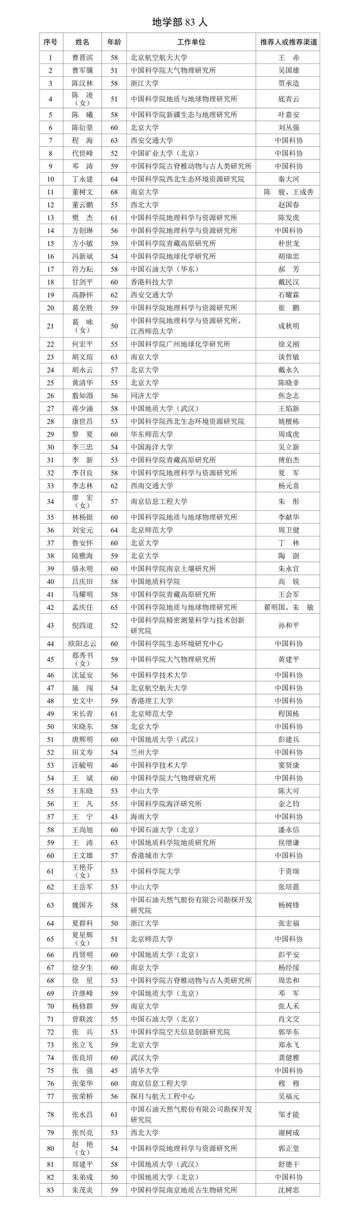 583人！2023年中国科学院院士增选有效候选人名单→