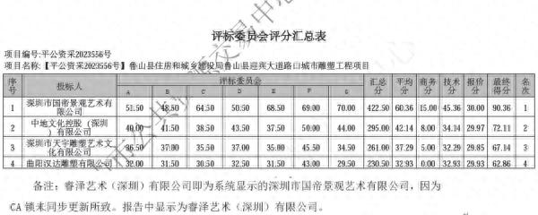 鲁山雕塑事件被提级调查：7名评标专家中3人认为该方案一般