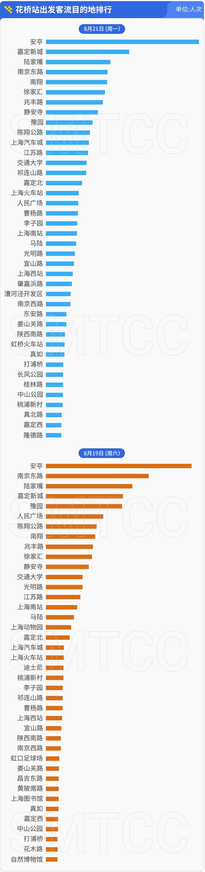 【提示】长三角都市圈交通同城效应！双“11”牵手后，上海轨交11号线客流小幅增长