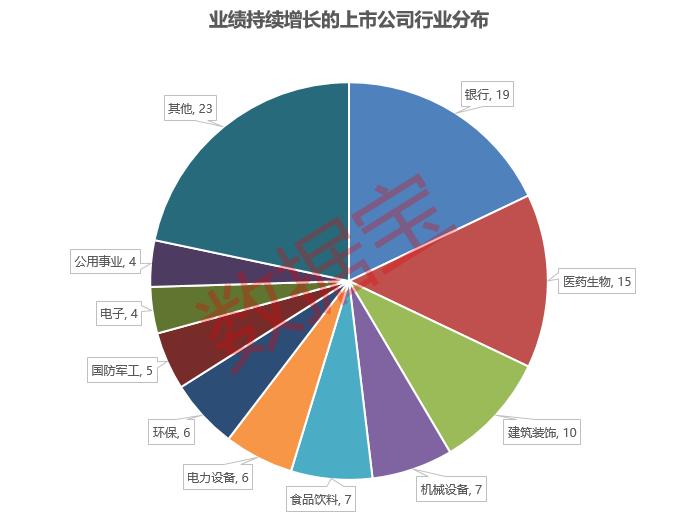 数据丨这一行业最先复苏，持续五年增长的白马股出炉（名单）