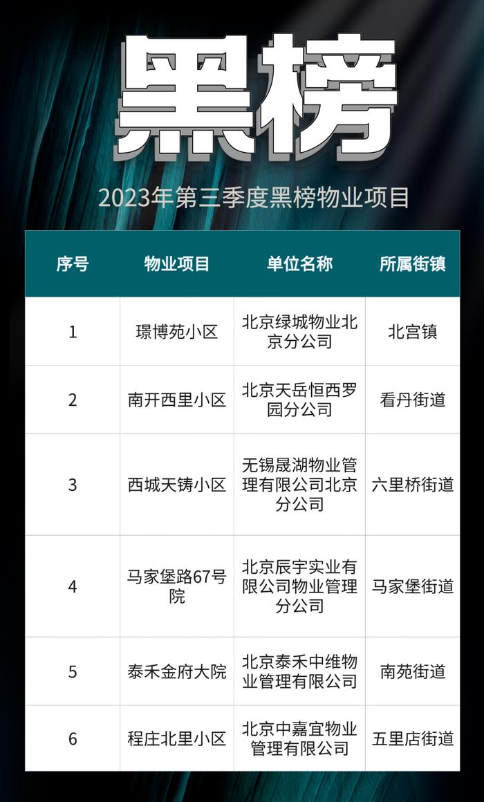 2023年第一批丰台区住宅物业服务“红黑榜”出炉！快看有你家小区吗？