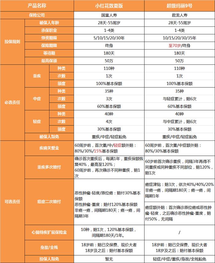 成人重疾险，小红花致夏版和超级玛丽9号选哪个？