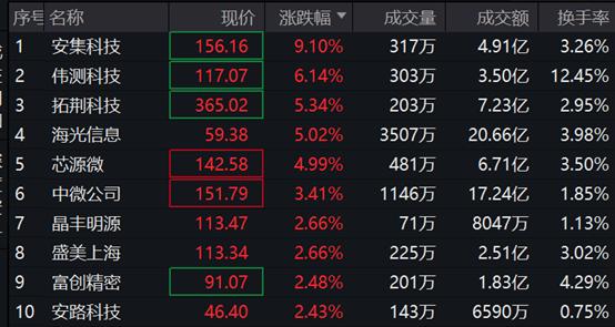 华为Mate 60 Pro发售半导体产业国产化替代趋势显现，安集科技领涨超9%，科创芯片ETF华安(588290)盘中涨超1%