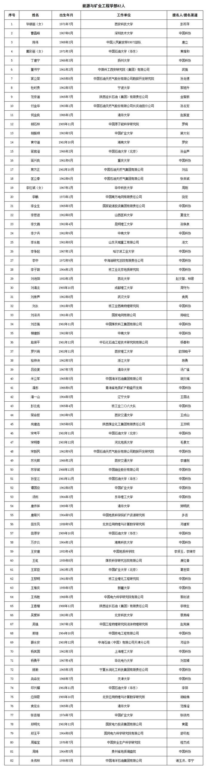 热点 | 两院院士增选，候选人名单公布