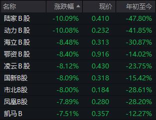 B股放量大跌预示A股反转？分析称，目前AB股关联低于AH股