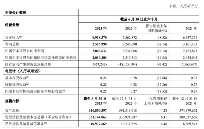 郑州银行上半年业务规模稳步增长 多场景多举措助力消费活力释放