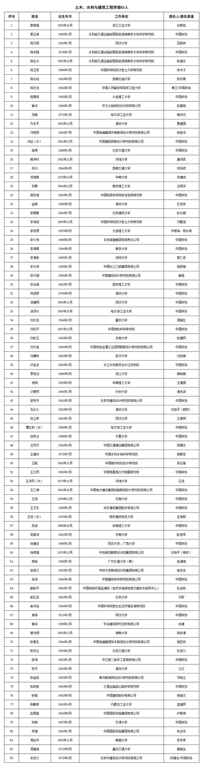 热点 | 两院院士增选，候选人名单公布