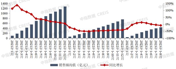 2023年前8月房企业绩排行“出炉”：保利万科中海位列前三