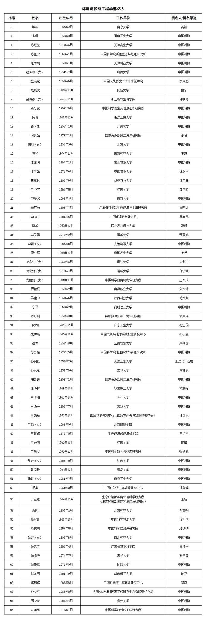 热点 | 两院院士增选，候选人名单公布