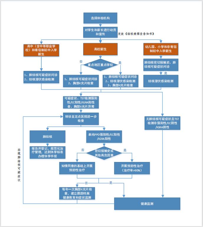 事关新生入学！这项检查做了吗？疾控部门提醒