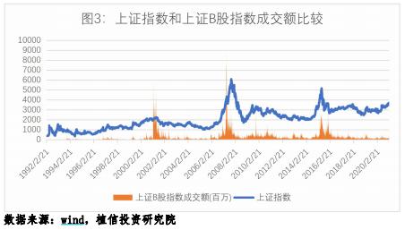 B股放量大跌预示A股反转？分析称，目前AB股关联低于AH股