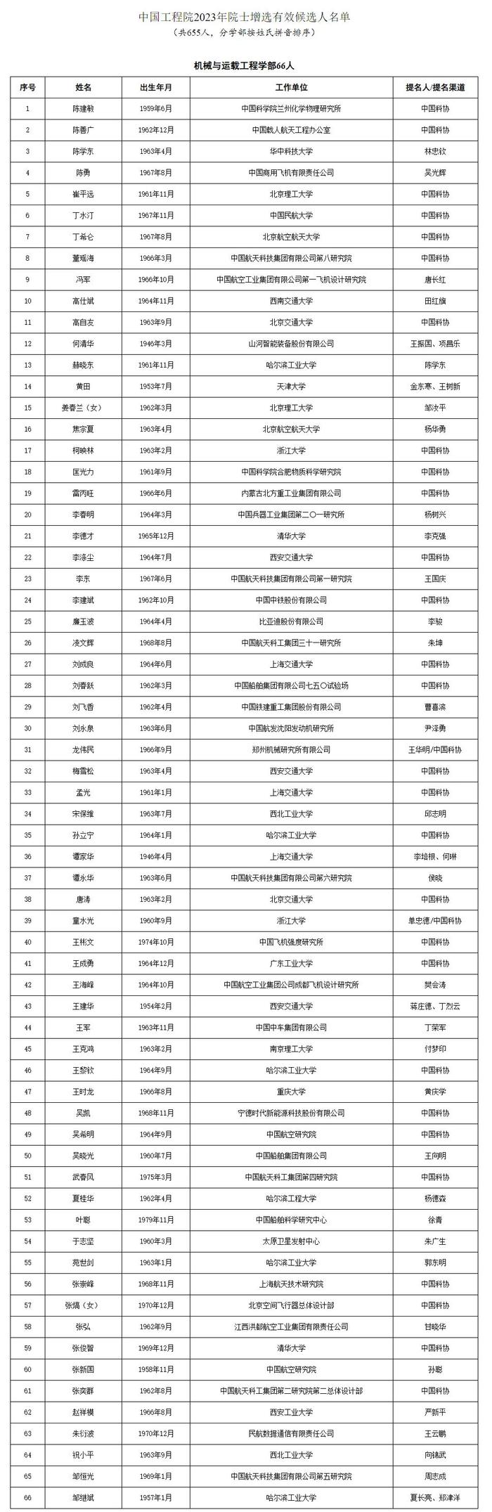 热点 | 两院院士增选，候选人名单公布