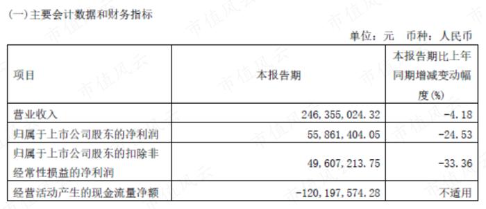 春立医疗：核心产品全线中标“集采”，终端价格暴跌80%，收入微增，利润下滑，现金流持续恶化