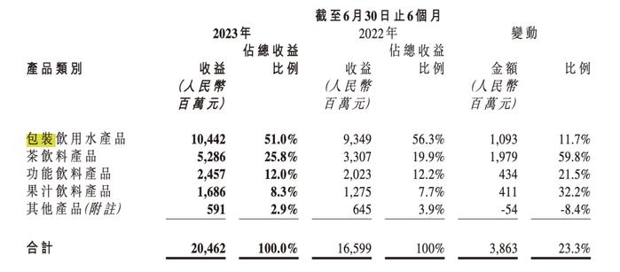 饮用水增长乏力，农夫山泉半年狂砸47亿营销