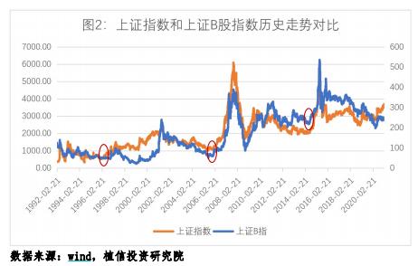 B股放量大跌预示A股反转？分析称，目前AB股关联低于AH股