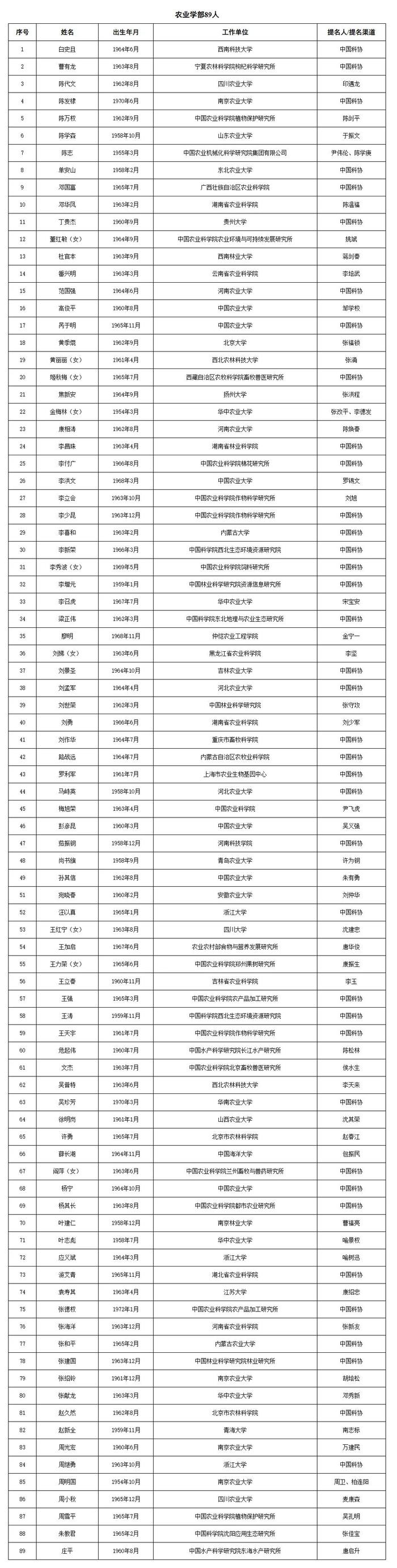 热点 | 两院院士增选，候选人名单公布