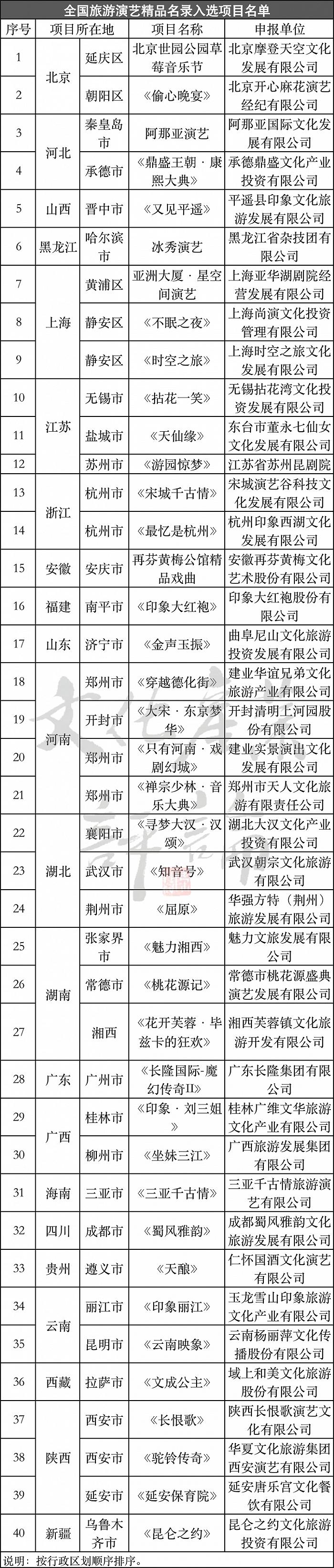 全国旅游演艺精品名录发布，凭什么只有这40个？