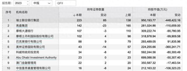 QFII最新调仓青睐机械设备、电子和计算机行业，中东机构加仓积极