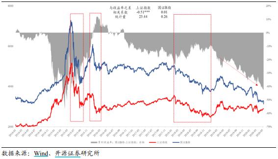 B股放量大跌预示A股反转？分析称，目前AB股关联低于AH股