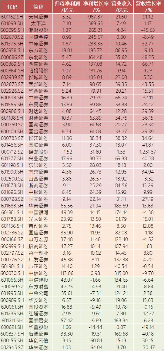 终于止跌！证券板块今日企稳上涨，证券指数ETF(560090)结束4连阴，放量收涨0.19%！