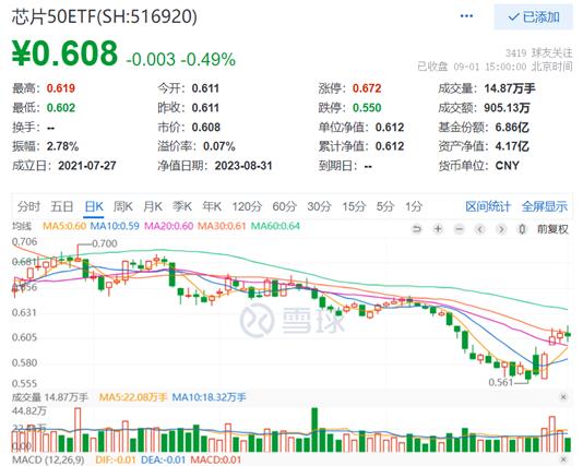 自研5G基站核心芯片获突破！低费率的芯片50ETF(516920)小跌0.49%，机构：把握芯片周期底部，华为新机上线有望催化国产供应链！