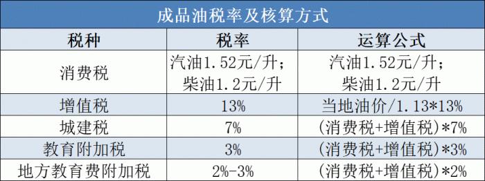 一升汽油的价格中，竟然还隐藏着这些门道