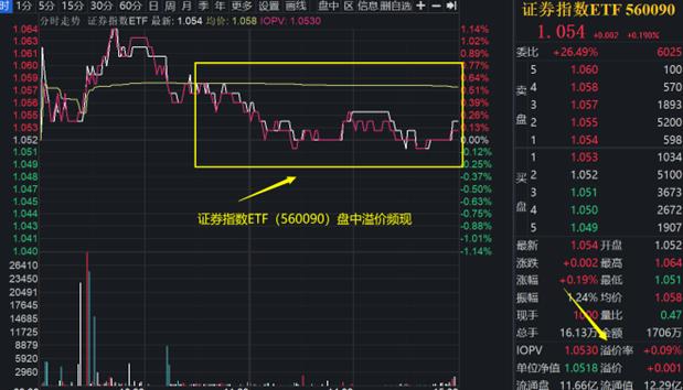 终于止跌！证券板块今日企稳上涨，证券指数ETF(560090)结束4连阴，放量收涨0.19%！