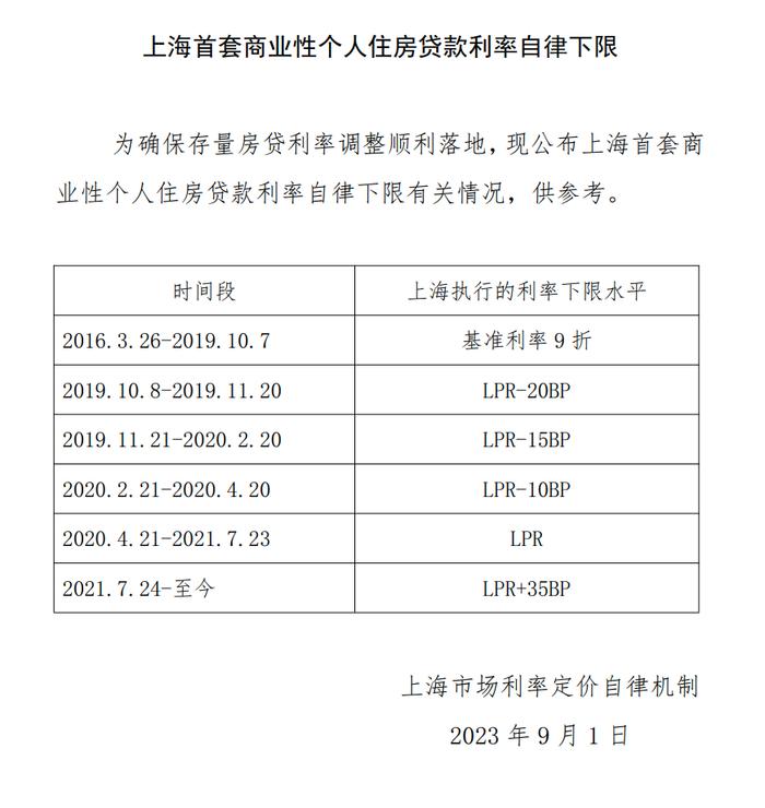 刚刚！上海等多地公布首套房贷利率下限！你的月供究竟能降多少？有人激动一夜没睡好