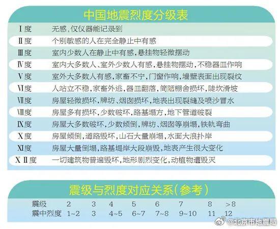 北京近期还会地震吗？市地震局回应