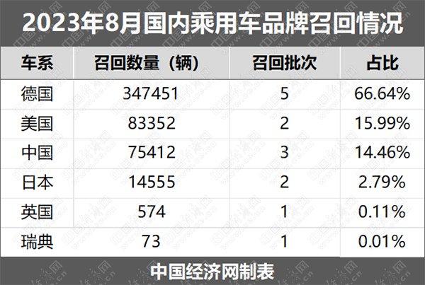 8月召回量激增至52.14万辆，问题燃油泵占比60.36%