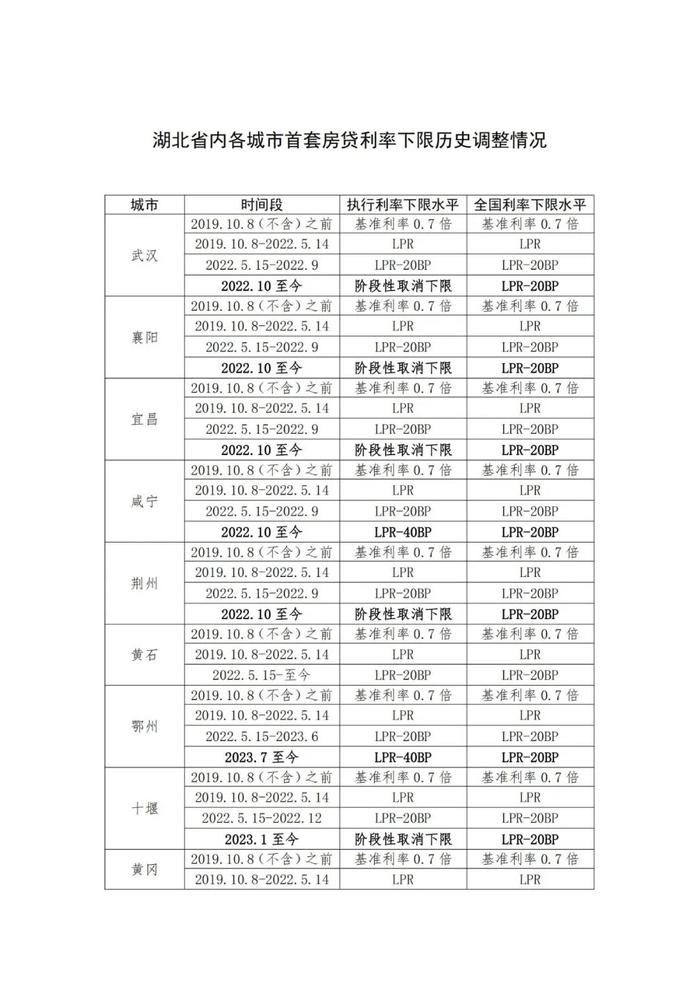 官方公布！@宜昌人，快来算算房贷能省多少