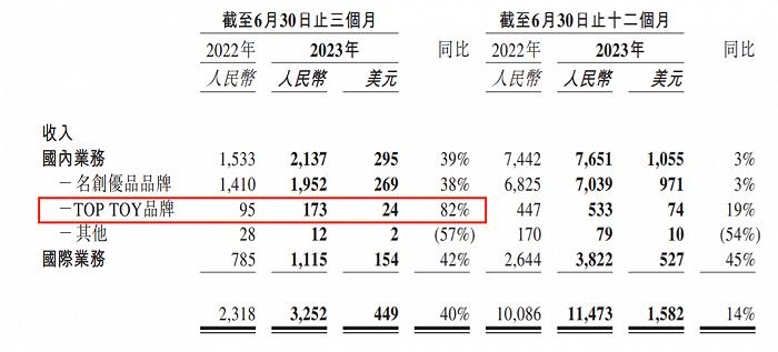 上半年15家玩具公司赚6.6亿，泡泡玛特独占4.8亿，部分公司“另谋出路”