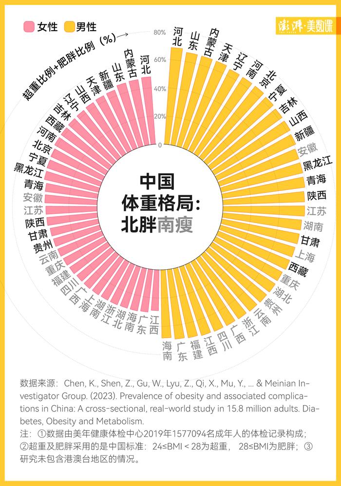 中国肥胖地图出炉，为什么北方人比南方人更容易胖？