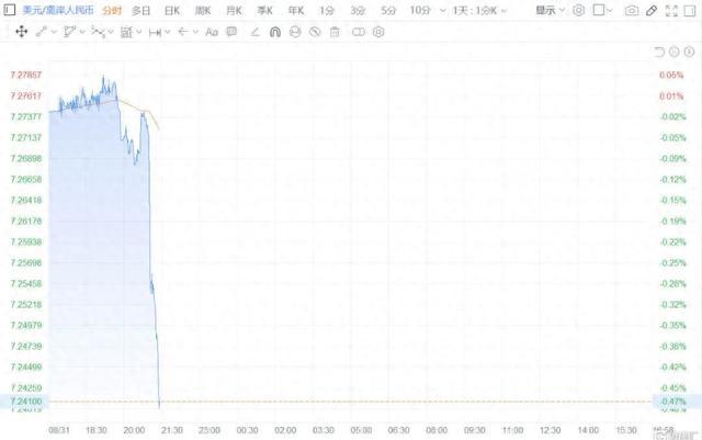 央行出手！人民币暴涨350点，A股银行、地产全线上涨！