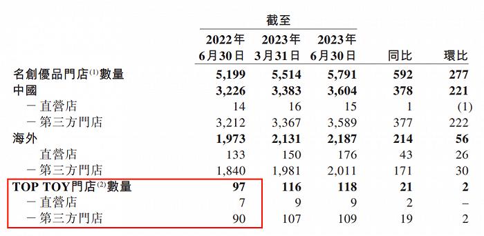 上半年15家玩具公司赚6.6亿，泡泡玛特独占4.8亿，部分公司“另谋出路”