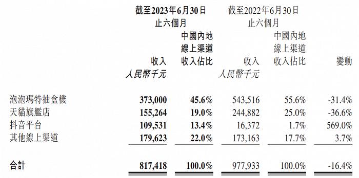 上半年15家玩具公司赚6.6亿，泡泡玛特独占4.8亿，部分公司“另谋出路”