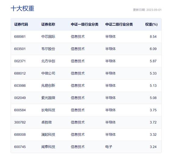 自研5G基站核心芯片获突破！低费率的芯片50ETF(516920)小跌0.49%，机构：把握芯片周期底部，华为新机上线有望催化国产供应链！