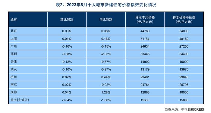 百城新建住宅价格连续4个月下跌，重点城市二手房源挂牌量仍居高位