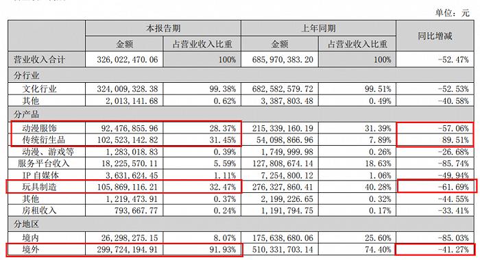 上半年15家玩具公司赚6.6亿，泡泡玛特独占4.8亿，部分公司“另谋出路”